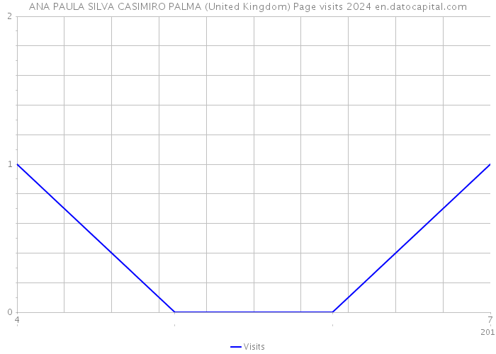 ANA PAULA SILVA CASIMIRO PALMA (United Kingdom) Page visits 2024 