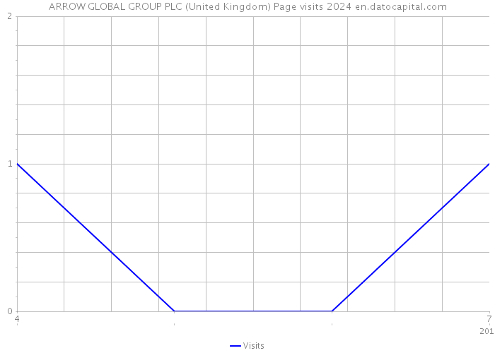 ARROW GLOBAL GROUP PLC (United Kingdom) Page visits 2024 