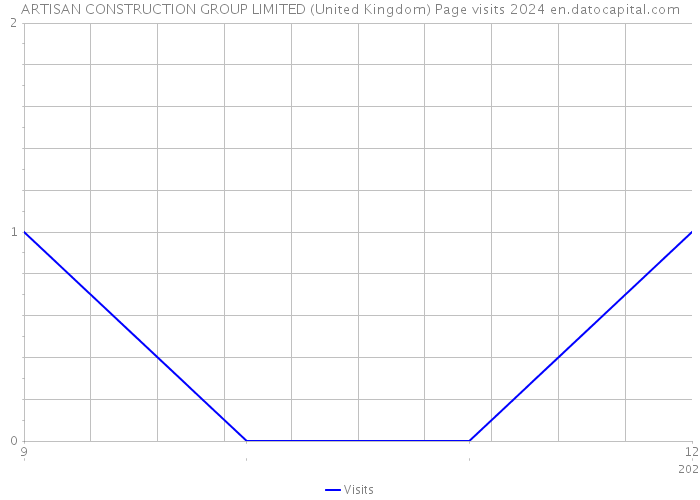 ARTISAN CONSTRUCTION GROUP LIMITED (United Kingdom) Page visits 2024 