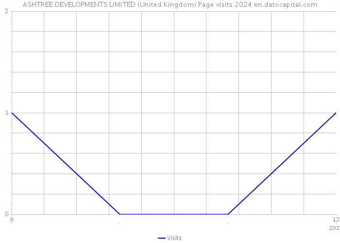 ASHTREE DEVELOPMENTS LIMITED (United Kingdom) Page visits 2024 