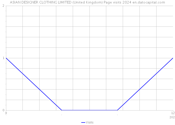 ASIAN DESIGNER CLOTHING LIMITED (United Kingdom) Page visits 2024 