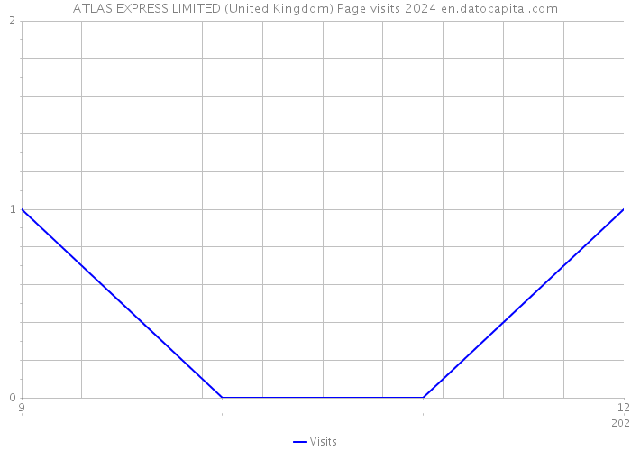 ATLAS EXPRESS LIMITED (United Kingdom) Page visits 2024 