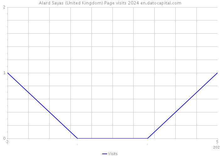 Alard Sayas (United Kingdom) Page visits 2024 