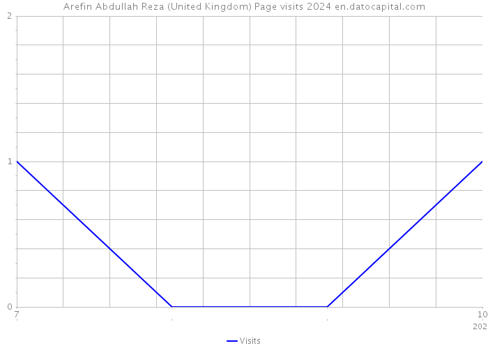 Arefin Abdullah Reza (United Kingdom) Page visits 2024 