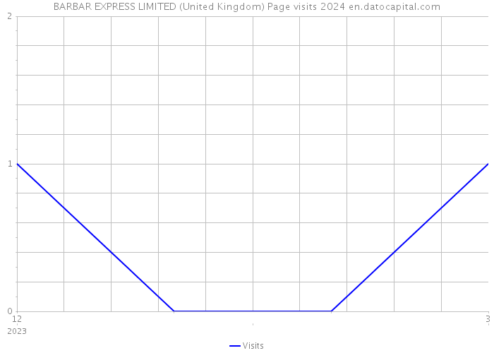 BARBAR EXPRESS LIMITED (United Kingdom) Page visits 2024 