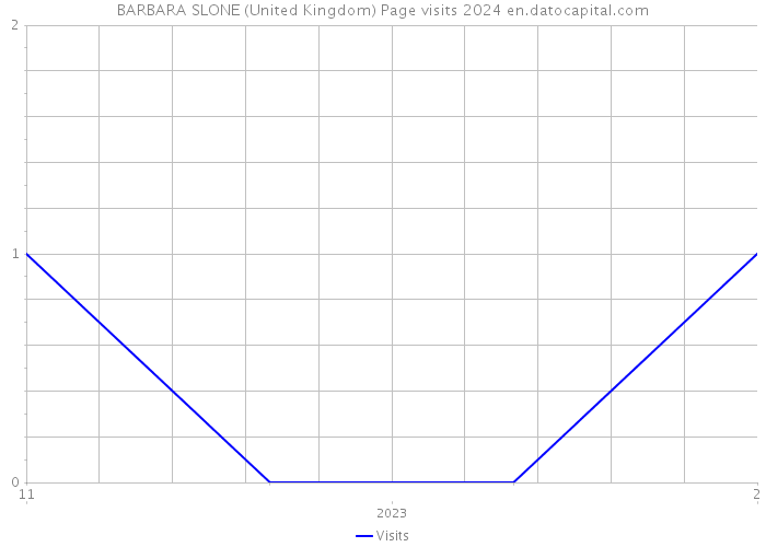 BARBARA SLONE (United Kingdom) Page visits 2024 