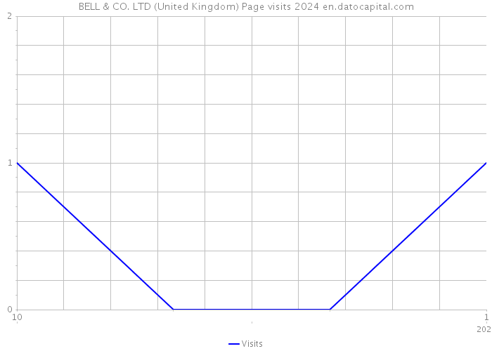 BELL & CO. LTD (United Kingdom) Page visits 2024 