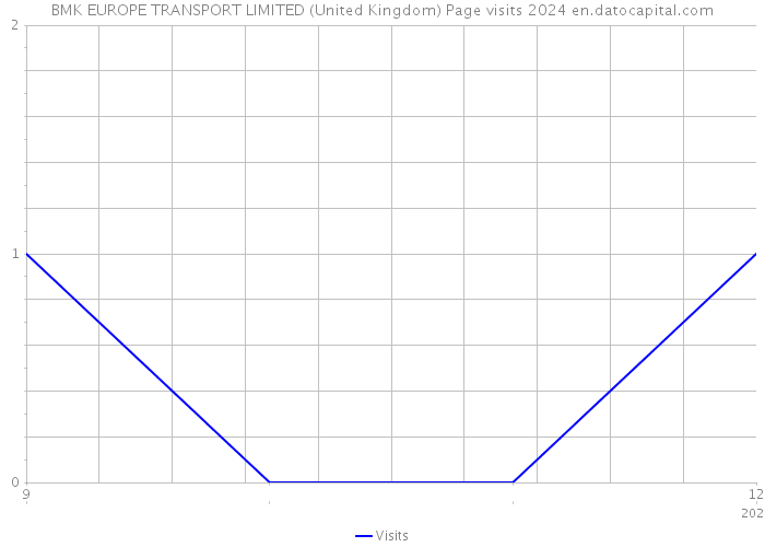 BMK EUROPE TRANSPORT LIMITED (United Kingdom) Page visits 2024 