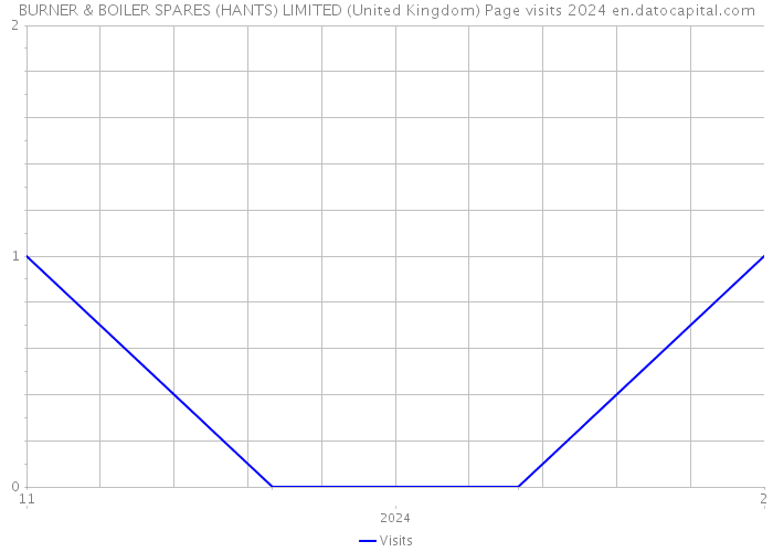 BURNER & BOILER SPARES (HANTS) LIMITED (United Kingdom) Page visits 2024 