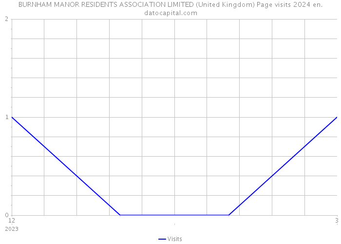 BURNHAM MANOR RESIDENTS ASSOCIATION LIMITED (United Kingdom) Page visits 2024 
