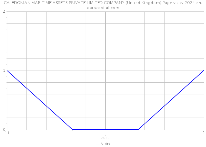 CALEDONIAN MARITIME ASSETS PRIVATE LIMITED COMPANY (United Kingdom) Page visits 2024 
