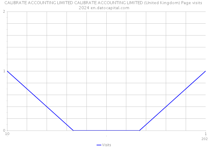 CALIBRATE ACCOUNTING LIMITED CALIBRATE ACCOUNTING LIMITED (United Kingdom) Page visits 2024 
