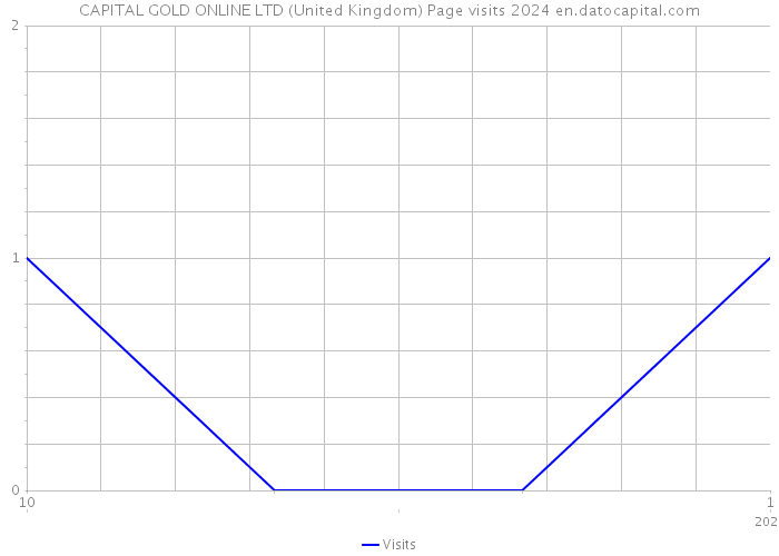 CAPITAL GOLD ONLINE LTD (United Kingdom) Page visits 2024 