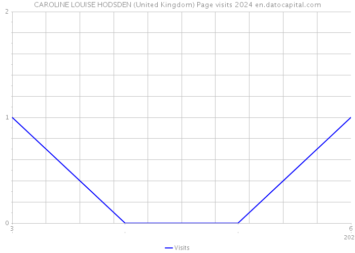 CAROLINE LOUISE HODSDEN (United Kingdom) Page visits 2024 