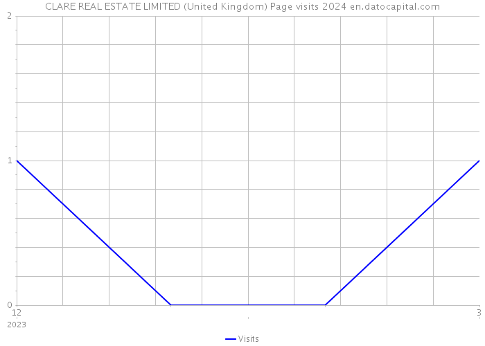 CLARE REAL ESTATE LIMITED (United Kingdom) Page visits 2024 