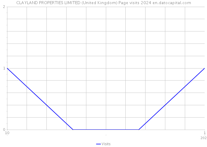 CLAYLAND PROPERTIES LIMITED (United Kingdom) Page visits 2024 