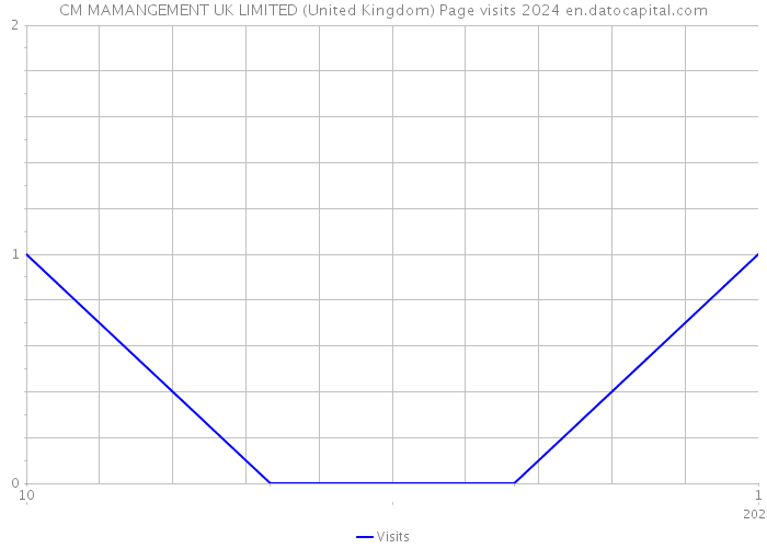 CM MAMANGEMENT UK LIMITED (United Kingdom) Page visits 2024 