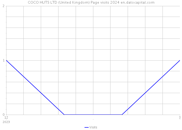 COCO HUTS LTD (United Kingdom) Page visits 2024 