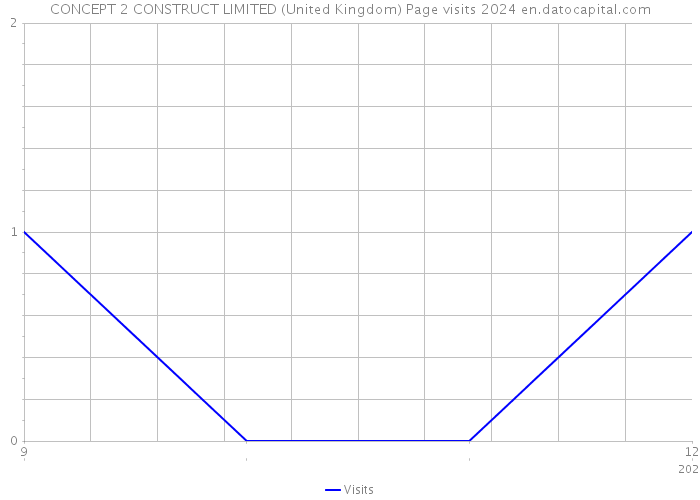 CONCEPT 2 CONSTRUCT LIMITED (United Kingdom) Page visits 2024 