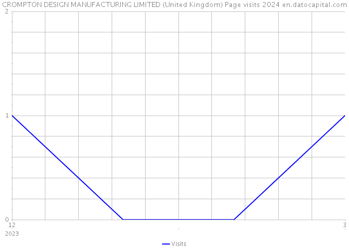 CROMPTON DESIGN MANUFACTURING LIMITED (United Kingdom) Page visits 2024 