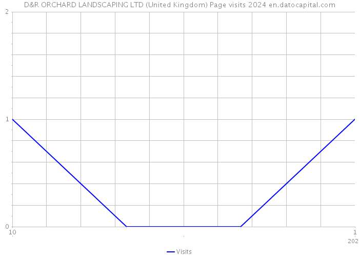 D&R ORCHARD LANDSCAPING LTD (United Kingdom) Page visits 2024 