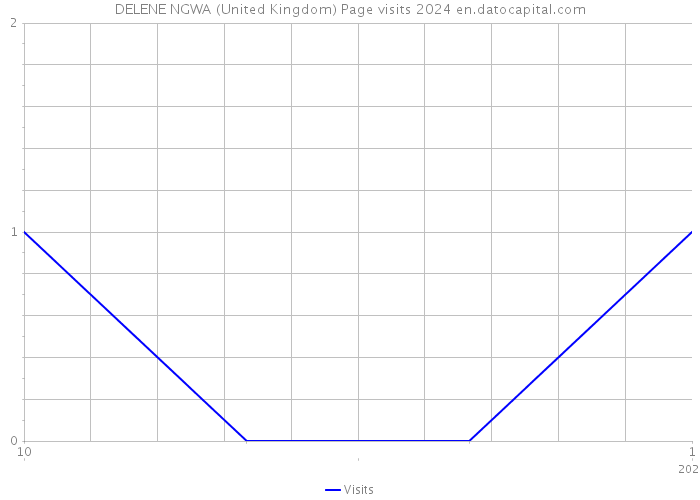 DELENE NGWA (United Kingdom) Page visits 2024 