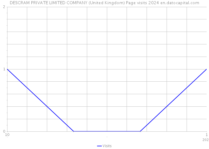 DESCRAM PRIVATE LIMITED COMPANY (United Kingdom) Page visits 2024 