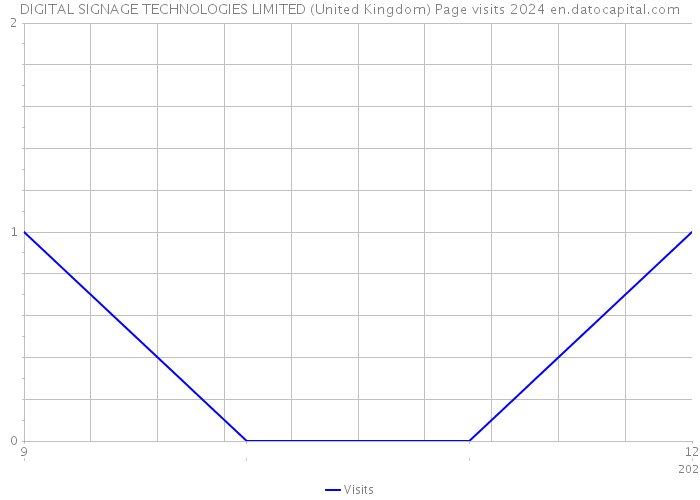 DIGITAL SIGNAGE TECHNOLOGIES LIMITED (United Kingdom) Page visits 2024 