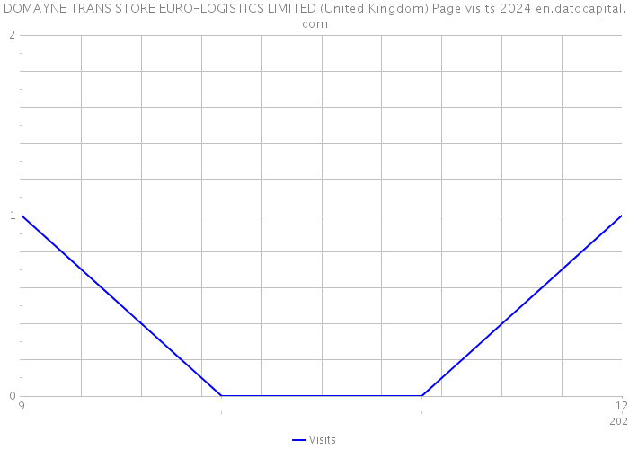 DOMAYNE TRANS STORE EURO-LOGISTICS LIMITED (United Kingdom) Page visits 2024 