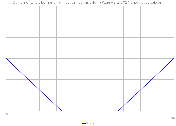 Damon Charles, Edmond Holmes (United Kingdom) Page visits 2024 