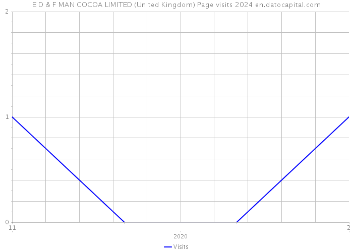 E D & F MAN COCOA LIMITED (United Kingdom) Page visits 2024 