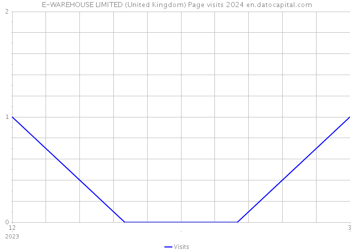 E-WAREHOUSE LIMITED (United Kingdom) Page visits 2024 