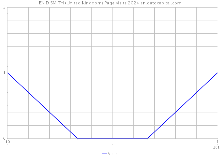 ENID SMITH (United Kingdom) Page visits 2024 