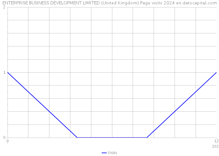 ENTERPRISE BUSINESS DEVELOPMENT LIMITED (United Kingdom) Page visits 2024 