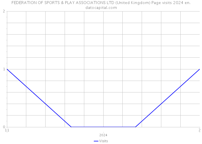 FEDERATION OF SPORTS & PLAY ASSOCIATIONS LTD (United Kingdom) Page visits 2024 
