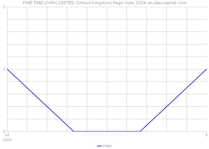 FINE TIME LIVING LIMITED (United Kingdom) Page visits 2024 
