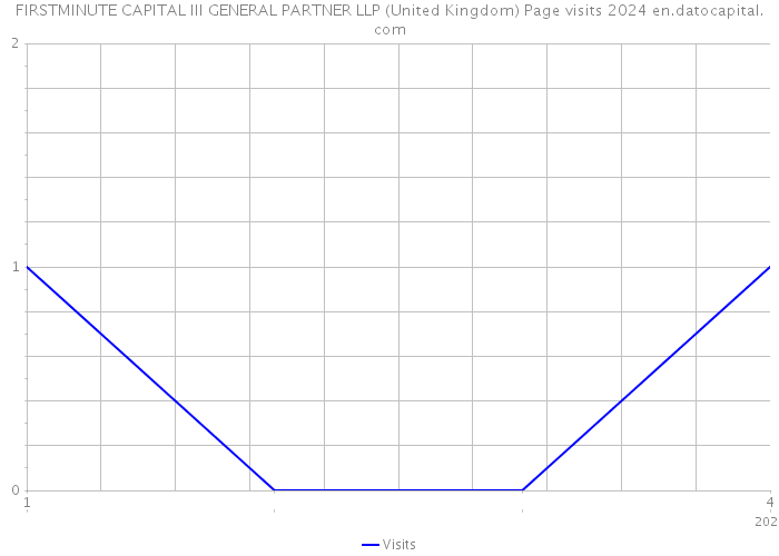 FIRSTMINUTE CAPITAL III GENERAL PARTNER LLP (United Kingdom) Page visits 2024 