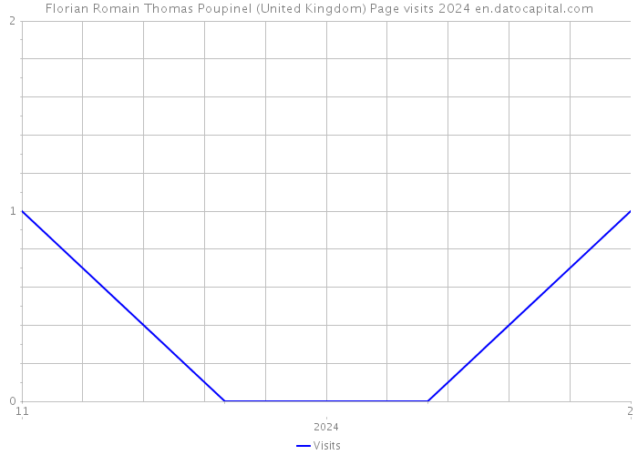 Florian Romain Thomas Poupinel (United Kingdom) Page visits 2024 