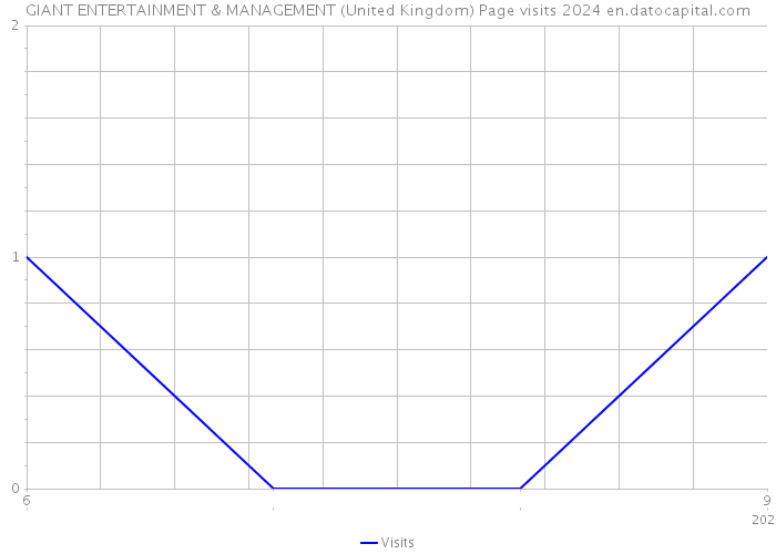 GIANT ENTERTAINMENT & MANAGEMENT (United Kingdom) Page visits 2024 