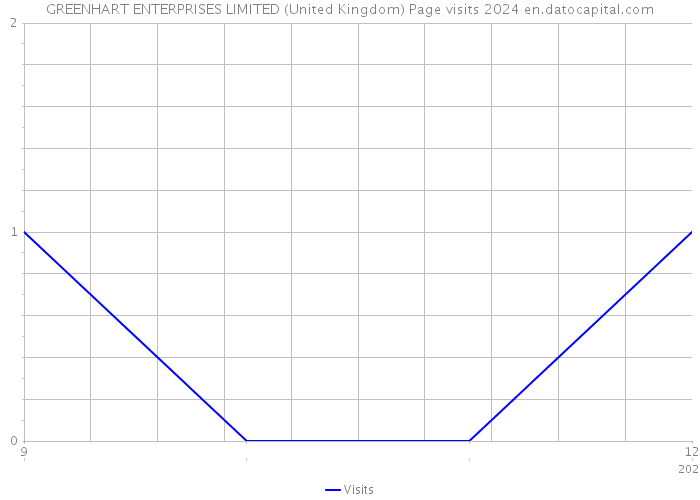 GREENHART ENTERPRISES LIMITED (United Kingdom) Page visits 2024 