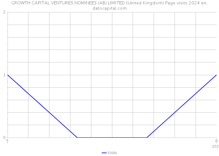 GROWTH CAPITAL VENTURES NOMINEES (AB) LIMITED (United Kingdom) Page visits 2024 
