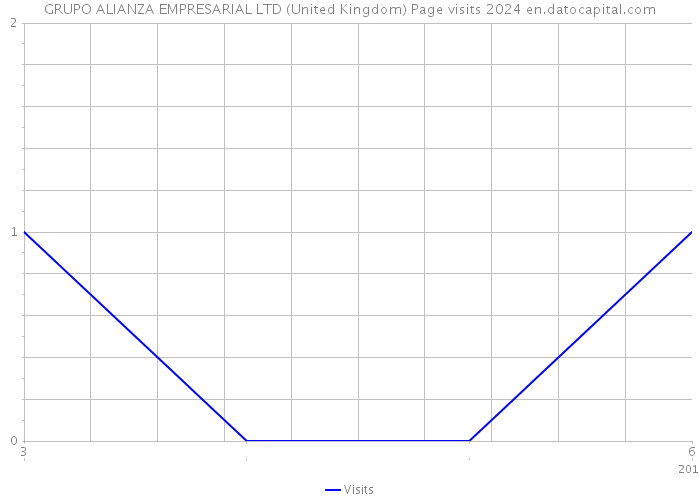 GRUPO ALIANZA EMPRESARIAL LTD (United Kingdom) Page visits 2024 