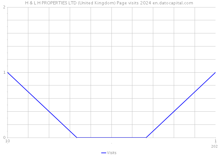 H & L H PROPERTIES LTD (United Kingdom) Page visits 2024 