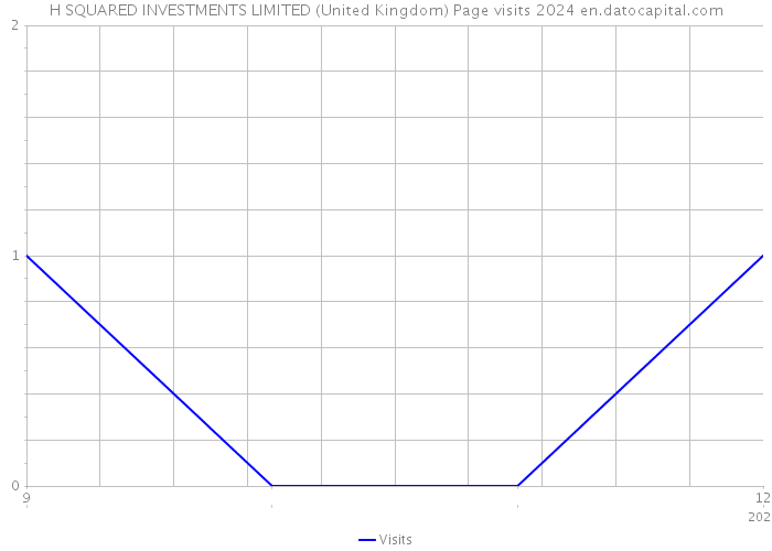 H SQUARED INVESTMENTS LIMITED (United Kingdom) Page visits 2024 