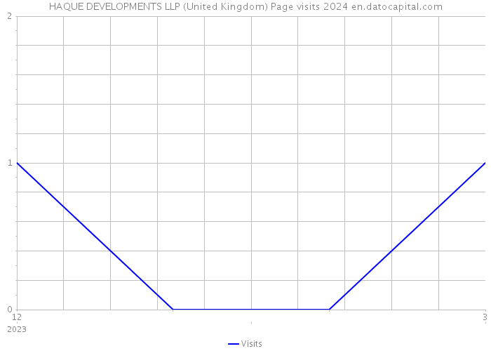 HAQUE DEVELOPMENTS LLP (United Kingdom) Page visits 2024 