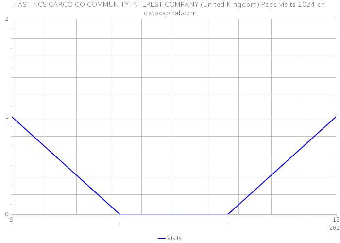 HASTINGS CARGO CO COMMUNITY INTEREST COMPANY (United Kingdom) Page visits 2024 