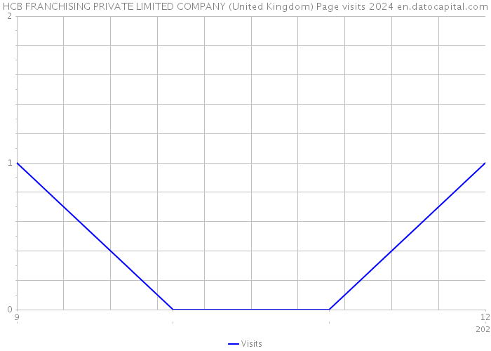 HCB FRANCHISING PRIVATE LIMITED COMPANY (United Kingdom) Page visits 2024 