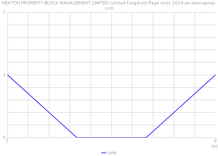 HEATON PROPERTY BLOCK MANAGEMENT LIMITED (United Kingdom) Page visits 2024 