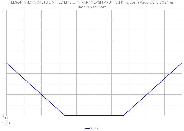 HELSON AND JACKETS LIMITED LIABILITY PARTNERSHIP (United Kingdom) Page visits 2024 