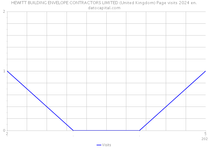 HEWITT BUILDING ENVELOPE CONTRACTORS LIMITED (United Kingdom) Page visits 2024 